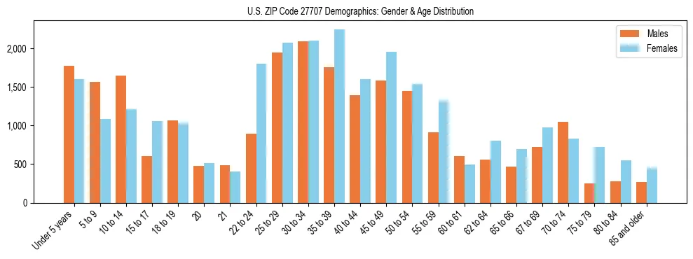 Bar chart showing the population distribution of US ZIP Code 27707 by age group and gender, based on 2023 ACS data.