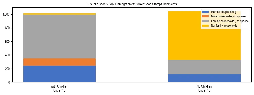 Stacked bar chart showing SNAP/Food Stamps recipient household composition by presence of children under 18 in US ZIP Code 27707, based on 2023 ACS data.