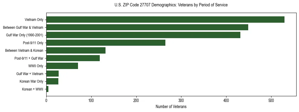 Horizontal bar chart showing veteran distribution by period of military service in US ZIP Code 27707, based on 2023 ACS data.