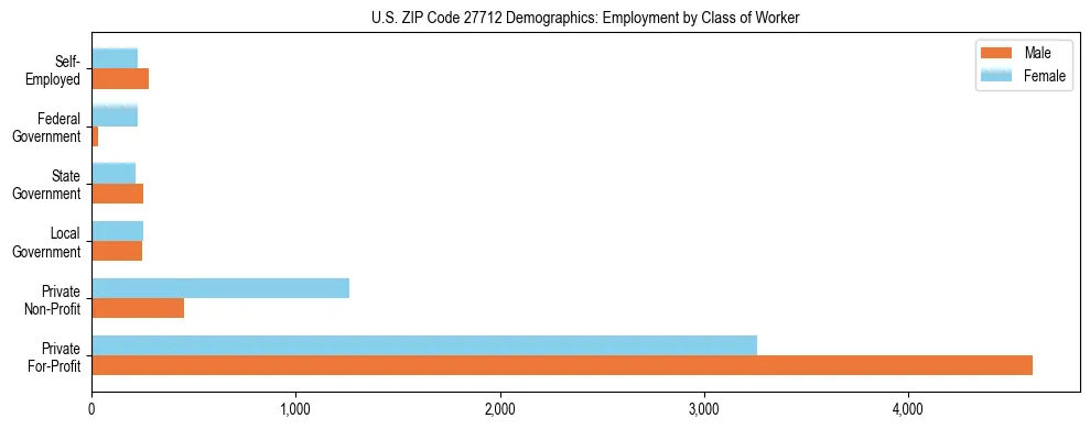 Horizontal bar chart showing employment distribution by class of worker and gender in US ZIP Code 27712, based on 2023 ACS data.