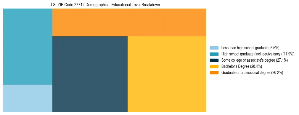 Treemap chart illustrating the educational attainment breakdown for population 25 years and over in US ZIP Code 27712.