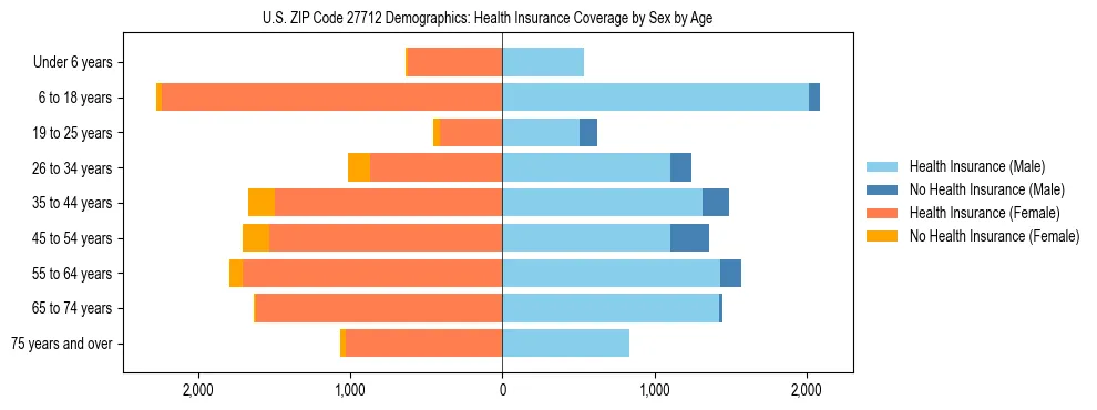 Pyramid chart showing health insurance coverage by age and sex in US ZIP Code 27712.