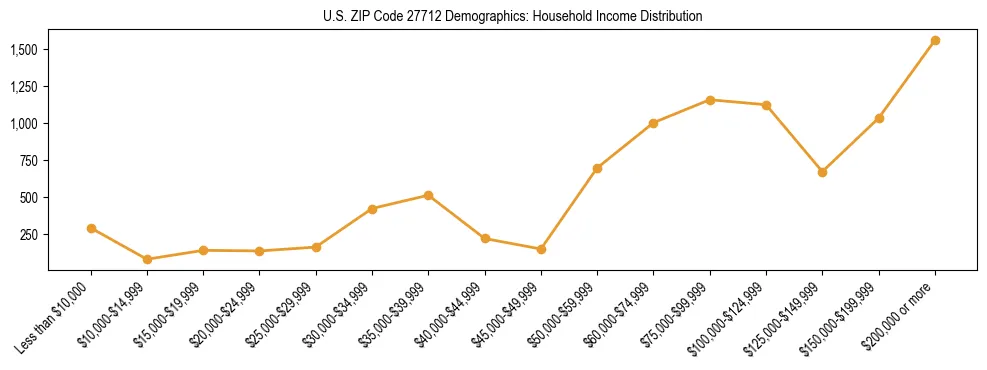 Horizontal bar chart showing household income distribution in US ZIP Code 27712.