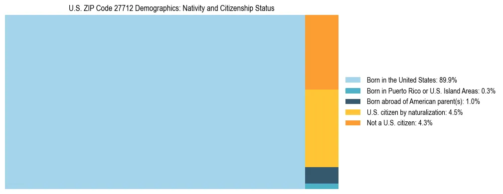 Treemap showing the population distribution by nativity and citizenship status in US ZIP Code 27712 based on U.S. Census data.