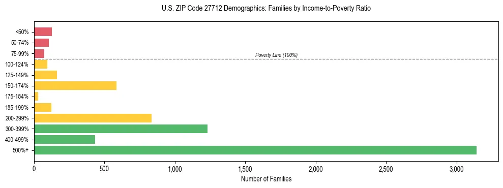 Horizontal bar chart showing family distribution by income-to-poverty ratio in US ZIP Code 27712, based on 2023 ACS data.
