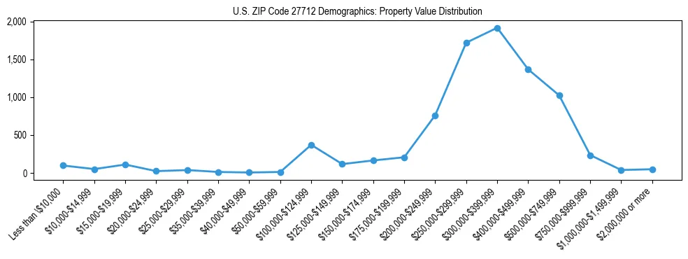 Line chart showing the distribution of property values for owner-occupied housing units in US ZIP Code 27712.