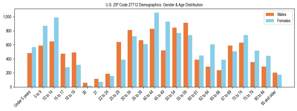 Bar chart showing the population distribution of US ZIP Code 27712 by age group and gender, based on 2023 ACS data.
