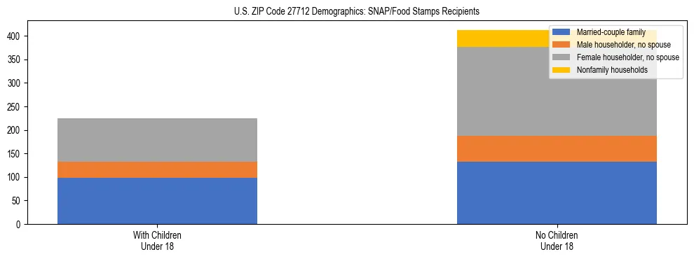 Stacked bar chart showing SNAP/Food Stamps recipient household composition by presence of children under 18 in US ZIP Code 27712, based on 2023 ACS data.