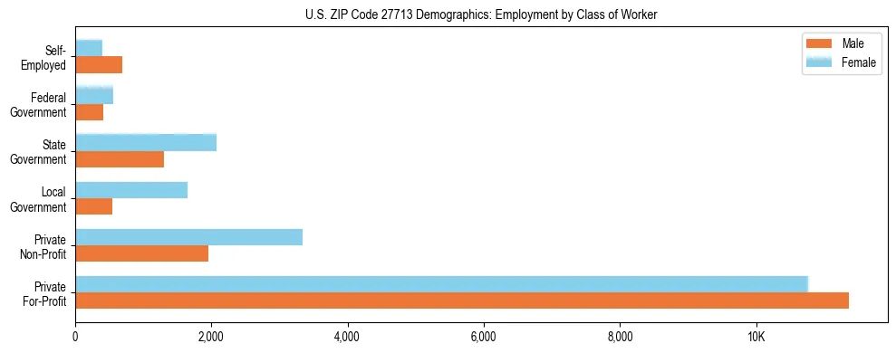 Horizontal bar chart showing employment distribution by class of worker and gender in US ZIP Code 27713, based on 2023 ACS data.