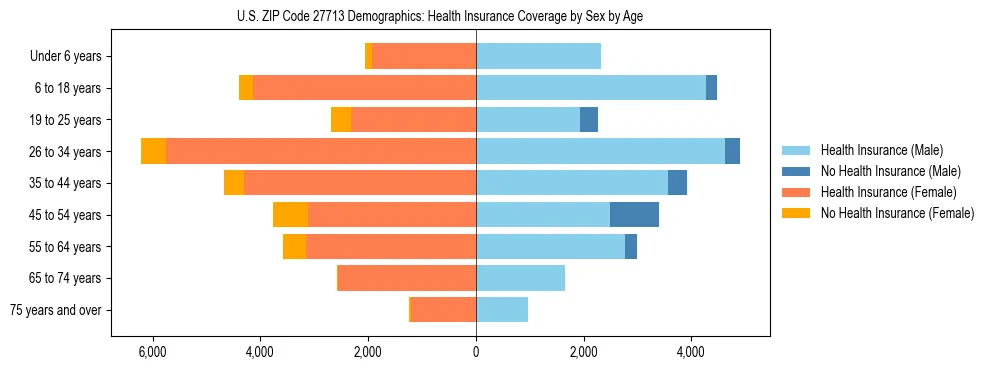 Pyramid chart showing health insurance coverage by age and sex in US ZIP Code 27713.