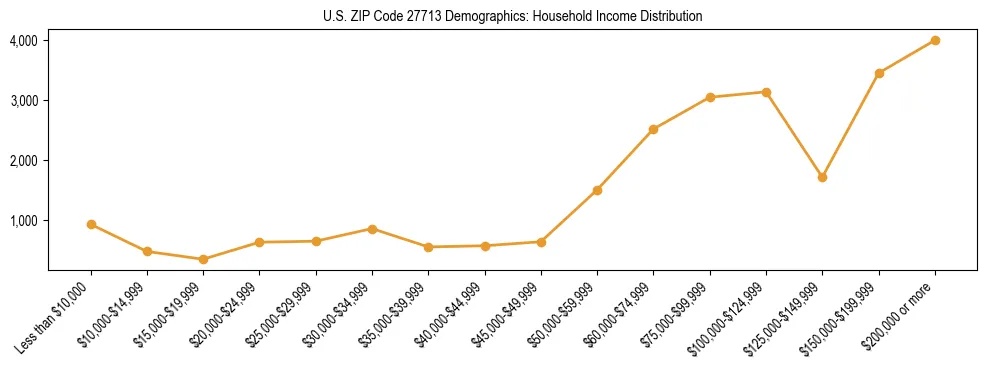 Horizontal bar chart showing household income distribution in US ZIP Code 27713.