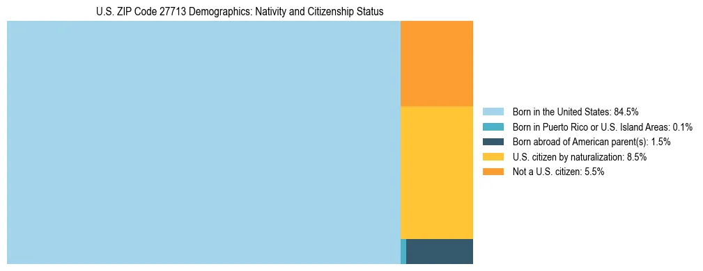 Treemap showing the population distribution by nativity and citizenship status in US ZIP Code 27713 based on U.S. Census data.