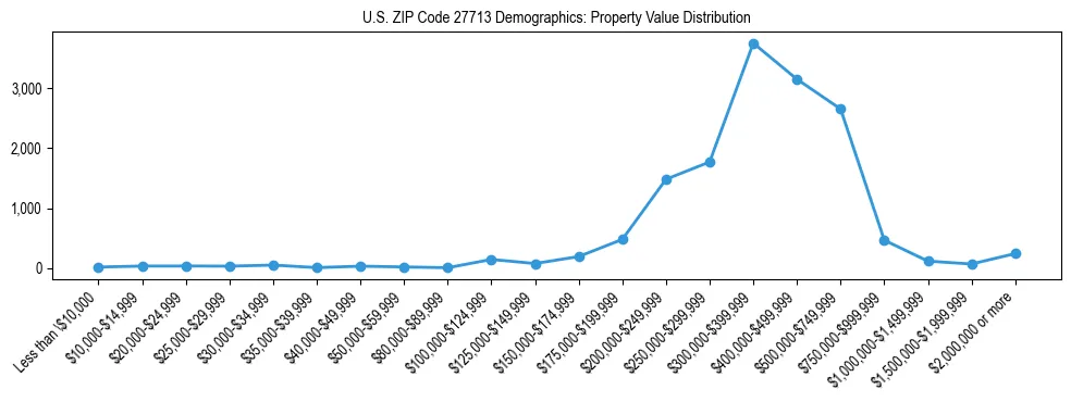 Line chart showing the distribution of property values for owner-occupied housing units in US ZIP Code 27713.