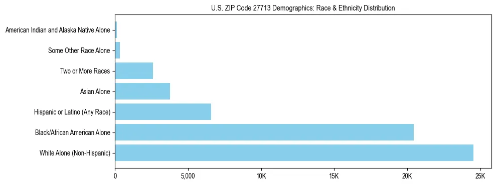 Race and Ethnicity Distribution Chart for US ZIP Code 27713