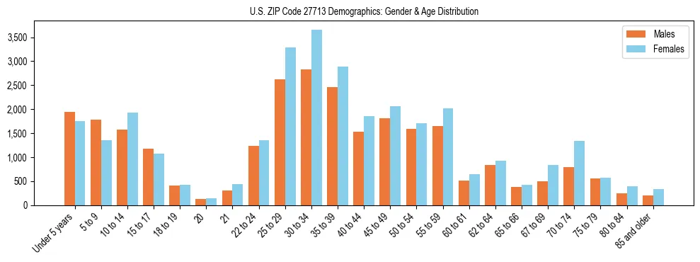 Bar chart showing the population distribution of US ZIP Code 27713 by age group and gender, based on 2023 ACS data.