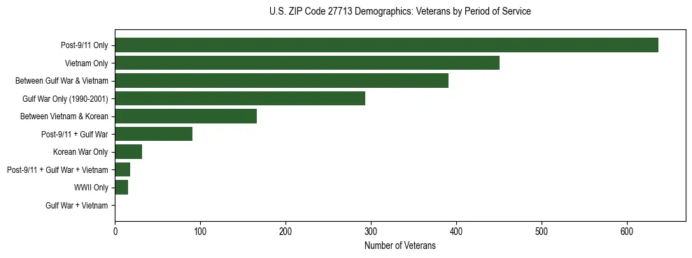 Horizontal bar chart showing veteran distribution by period of military service in US ZIP Code 27713, based on 2023 ACS data.