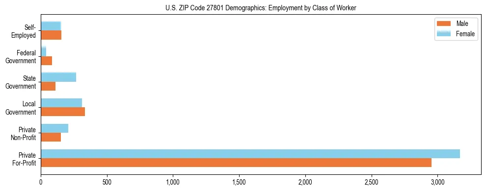Horizontal bar chart showing employment distribution by class of worker and gender in US ZIP Code 27801, based on 2023 ACS data.