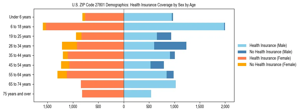 Pyramid chart showing health insurance coverage by age and sex in US ZIP Code 27801.