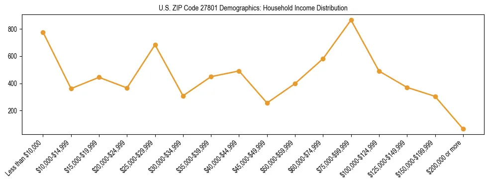 Horizontal bar chart showing household income distribution in US ZIP Code 27801.