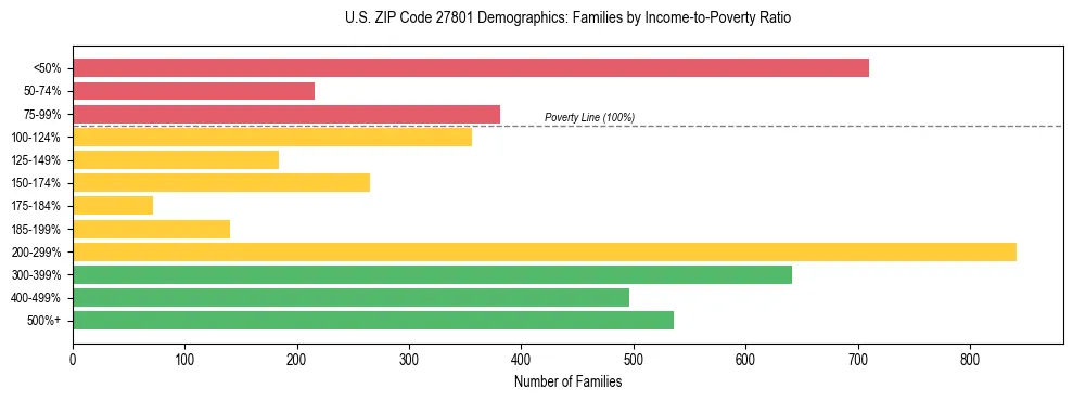 Horizontal bar chart showing family distribution by income-to-poverty ratio in US ZIP Code 27801, based on 2023 ACS data.