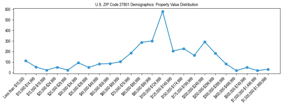 Line chart showing the distribution of property values for owner-occupied housing units in US ZIP Code 27801.