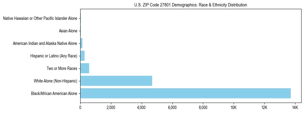 Race and Ethnicity Distribution Chart for US ZIP Code 27801