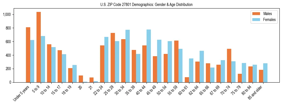 Bar chart showing the population distribution of US ZIP Code 27801 by age group and gender, based on 2023 ACS data.