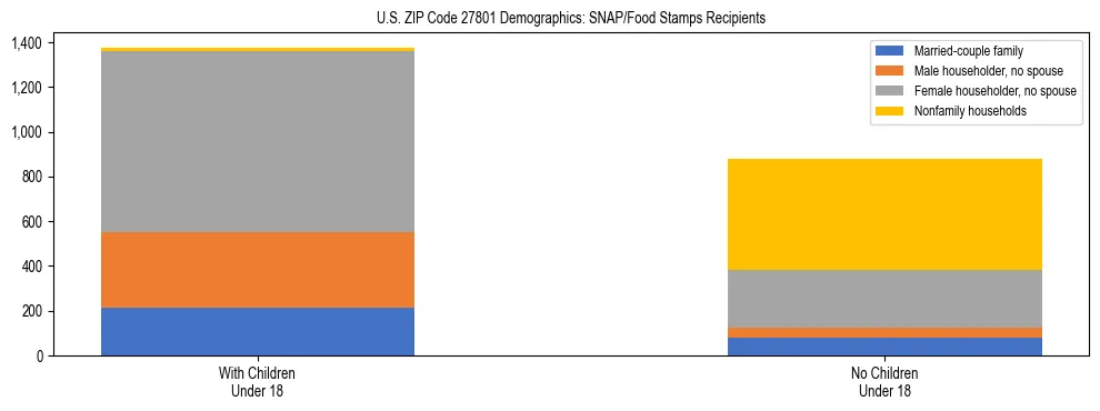 Stacked bar chart showing SNAP/Food Stamps recipient household composition by presence of children under 18 in US ZIP Code 27801, based on 2023 ACS data.