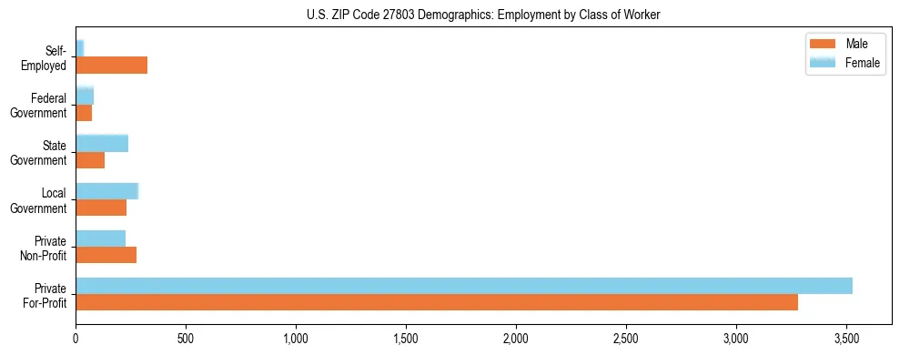 Horizontal bar chart showing employment distribution by class of worker and gender in US ZIP Code 27803, based on 2023 ACS data.