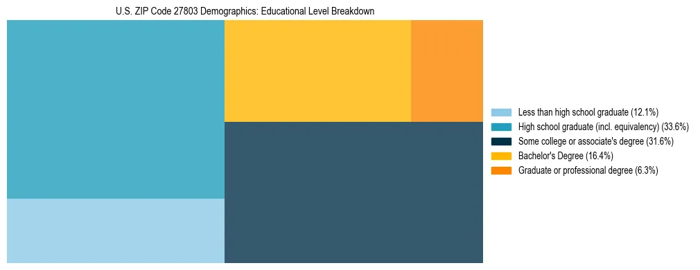 Treemap chart illustrating the educational attainment breakdown for population 25 years and over in US ZIP Code 27803.