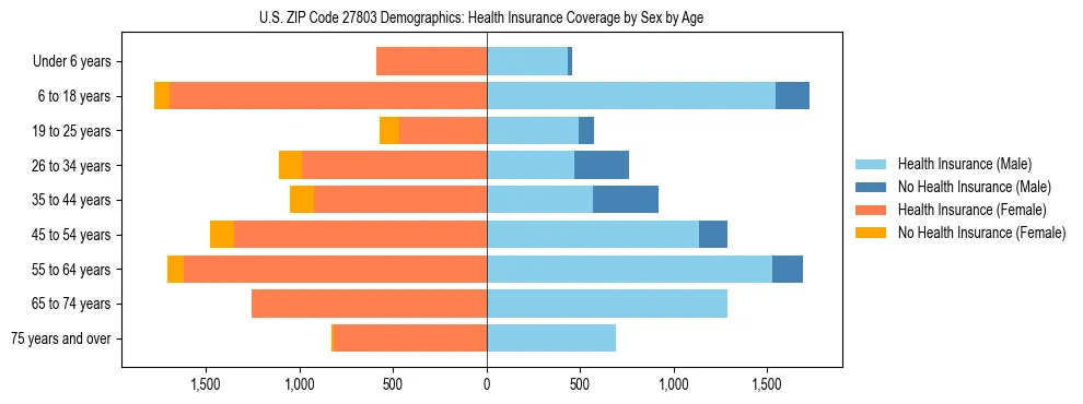 Pyramid chart showing health insurance coverage by age and sex in US ZIP Code 27803.