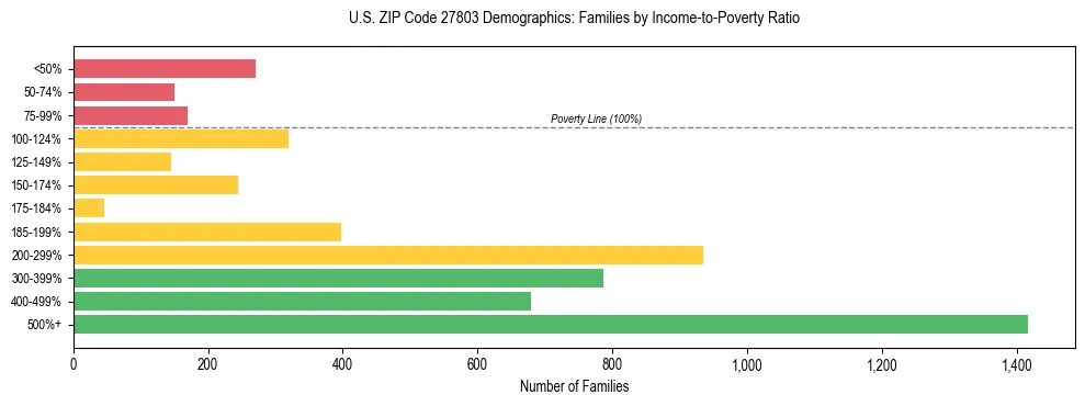 Horizontal bar chart showing family distribution by income-to-poverty ratio in US ZIP Code 27803, based on 2023 ACS data.