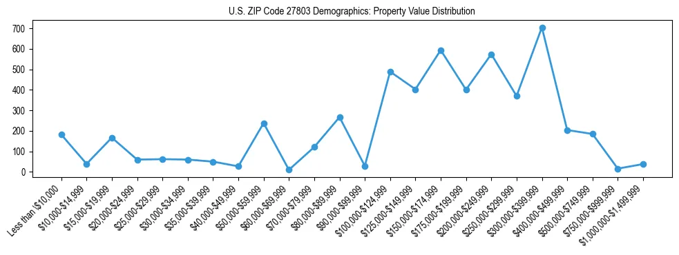 Line chart showing the distribution of property values for owner-occupied housing units in US ZIP Code 27803.