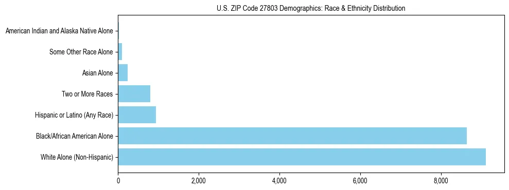 Race and Ethnicity Distribution Chart for US ZIP Code 27803