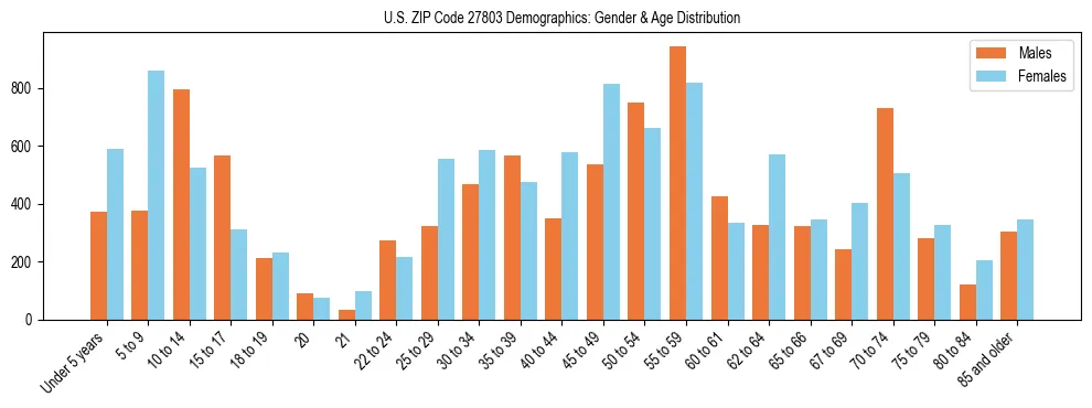 Bar chart showing the population distribution of US ZIP Code 27803 by age group and gender, based on 2023 ACS data.