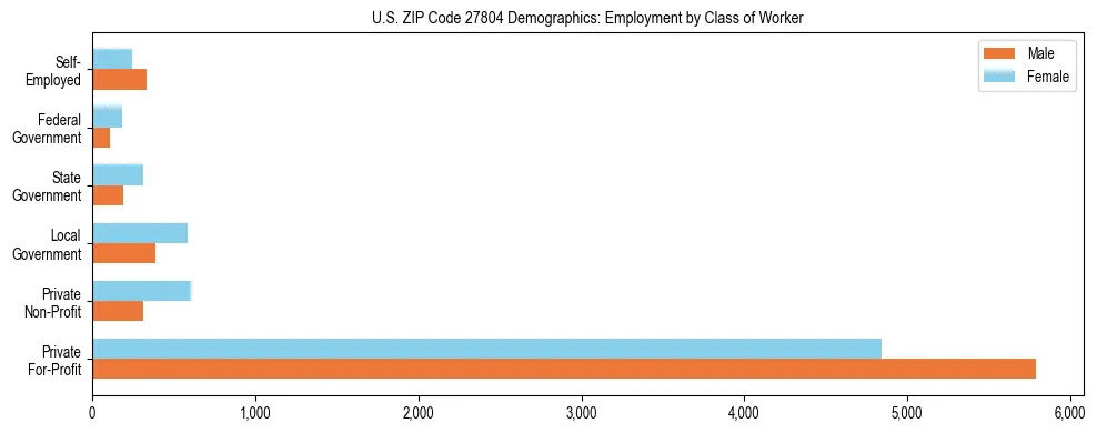 Horizontal bar chart showing employment distribution by class of worker and gender in US ZIP Code 27804, based on 2023 ACS data.