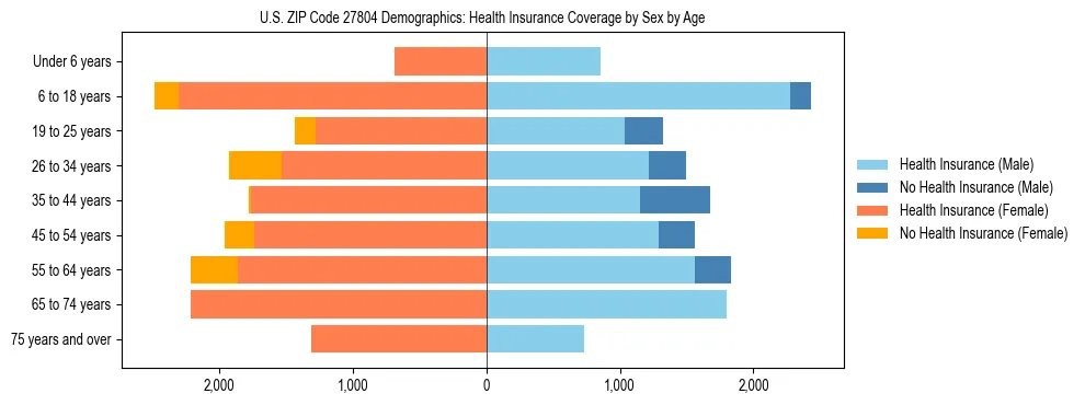 Pyramid chart showing health insurance coverage by age and sex in US ZIP Code 27804.