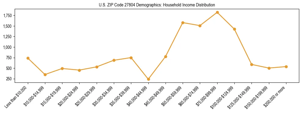 Horizontal bar chart showing household income distribution in US ZIP Code 27804.