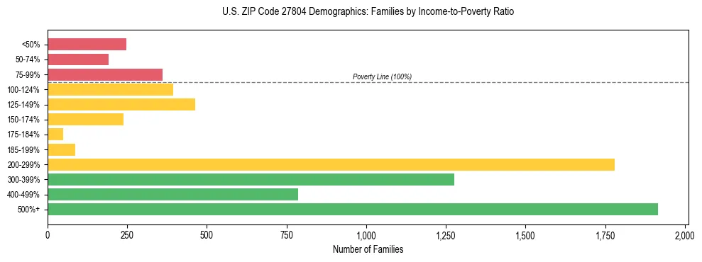 Horizontal bar chart showing family distribution by income-to-poverty ratio in US ZIP Code 27804, based on 2023 ACS data.