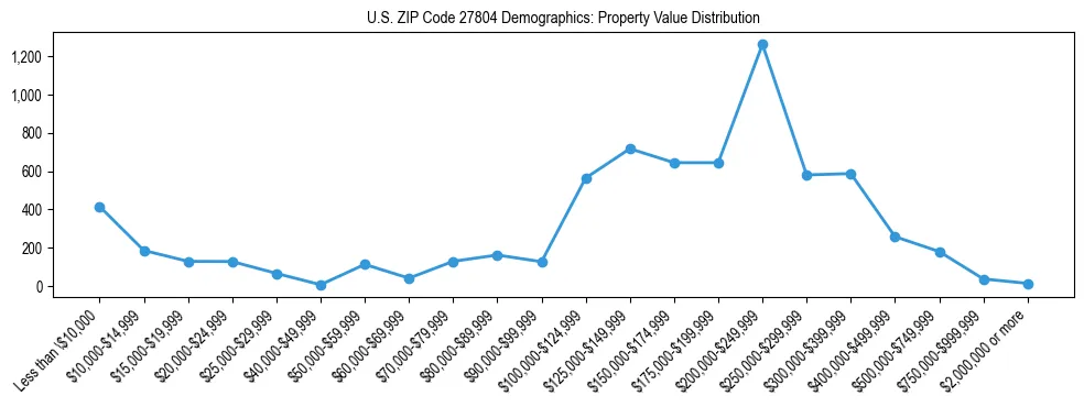 Line chart showing the distribution of property values for owner-occupied housing units in US ZIP Code 27804.