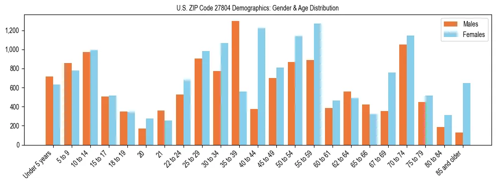 Bar chart showing the population distribution of US ZIP Code 27804 by age group and gender, based on 2023 ACS data.