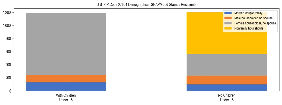 Stacked bar chart showing SNAP/Food Stamps recipient household composition by presence of children under 18 in US ZIP Code 27804, based on 2023 ACS data.