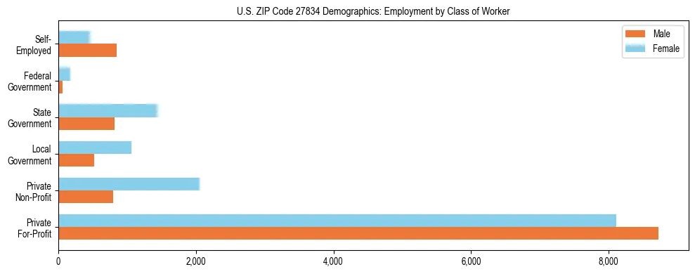 Horizontal bar chart showing employment distribution by class of worker and gender in US ZIP Code 27834, based on 2023 ACS data.