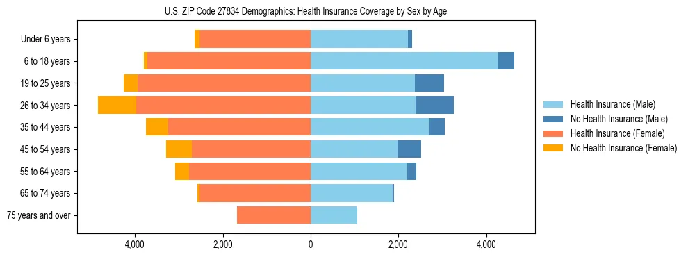 Pyramid chart showing health insurance coverage by age and sex in US ZIP Code 27834.