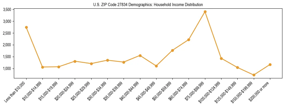 Horizontal bar chart showing household income distribution in US ZIP Code 27834.