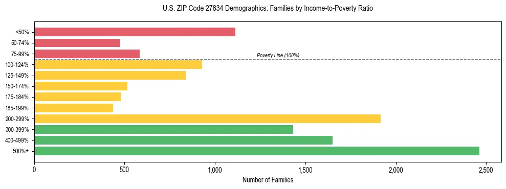 Horizontal bar chart showing family distribution by income-to-poverty ratio in US ZIP Code 27834, based on 2023 ACS data.