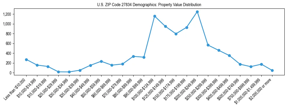 Line chart showing the distribution of property values for owner-occupied housing units in US ZIP Code 27834.