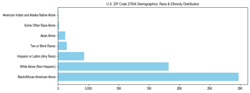 Race and Ethnicity Distribution Chart for US ZIP Code 27834