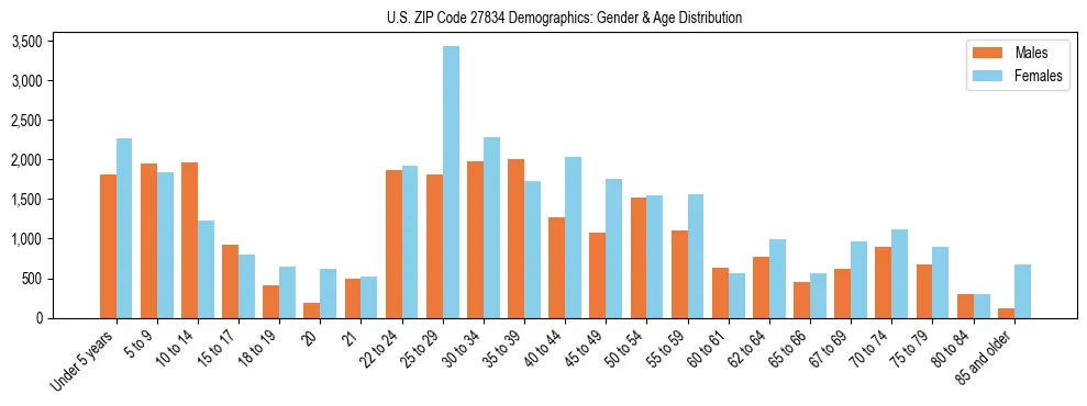 Bar chart showing the population distribution of US ZIP Code 27834 by age group and gender, based on 2023 ACS data.