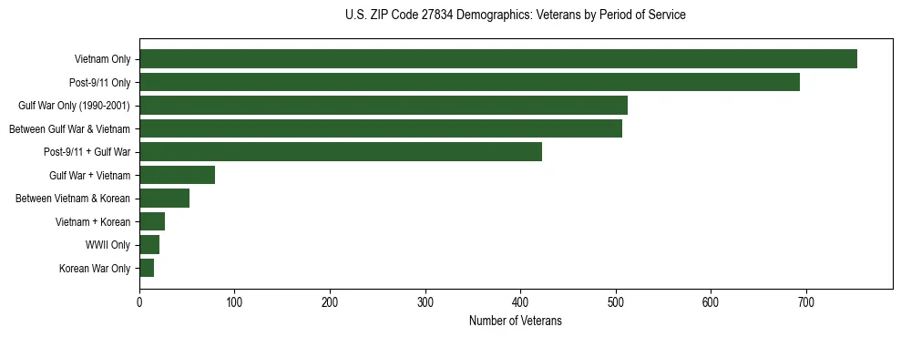 Horizontal bar chart showing veteran distribution by period of military service in US ZIP Code 27834, based on 2023 ACS data.